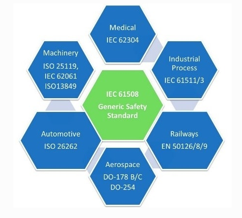 Smartenfusa | Function Safety (FuSa) Services